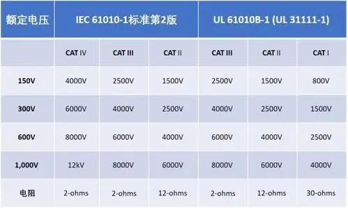 Aigtek安泰電子百科：萬(wàn)用表CAT等級(jí)代表什么意思？越高越好嗎？