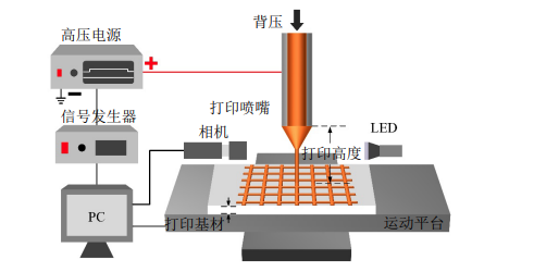 什么是3D打??？高壓放大器在3D打印增材制造中有哪些應(yīng)用？