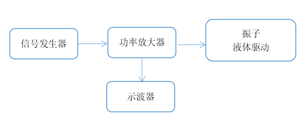 超聲波換能器功率放大器如何驅(qū)動(dòng)壓電陶瓷測(cè)振動(dòng)頻率？