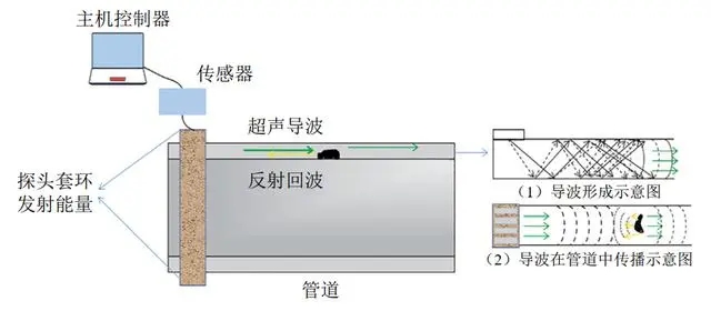 用于超聲導(dǎo)波無損檢測的功率放大器，具體參數(shù)是什么？
